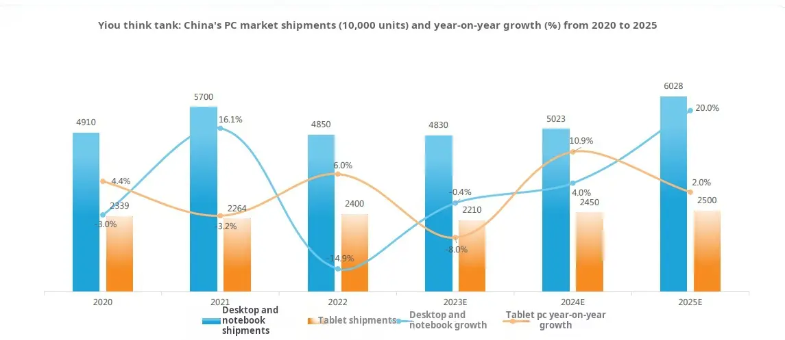 The PC market is gradually recovering