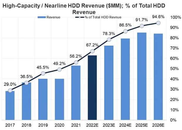 Recent growth of SSD